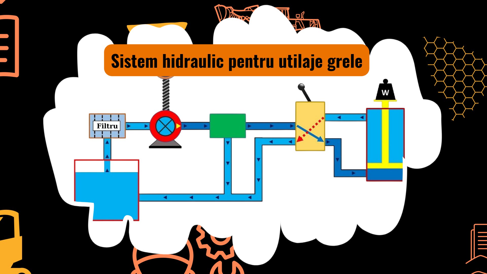 Sistem hidraulic în funcționare la un utilaj greu